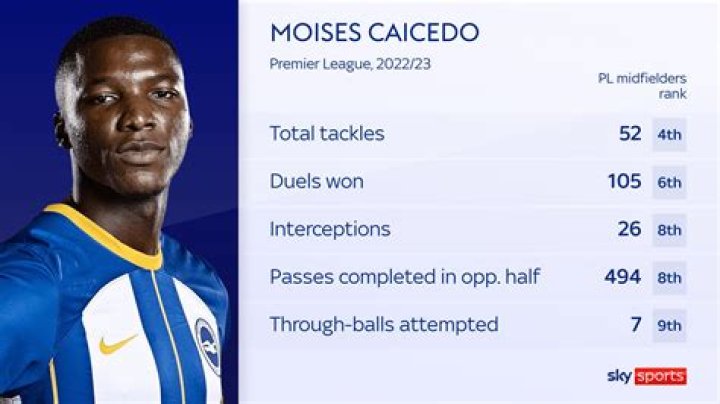 Moises Caicedo Height, Weight, Net Worth, Age, Birthday, Wikipedia, Who, Nationality, Biography